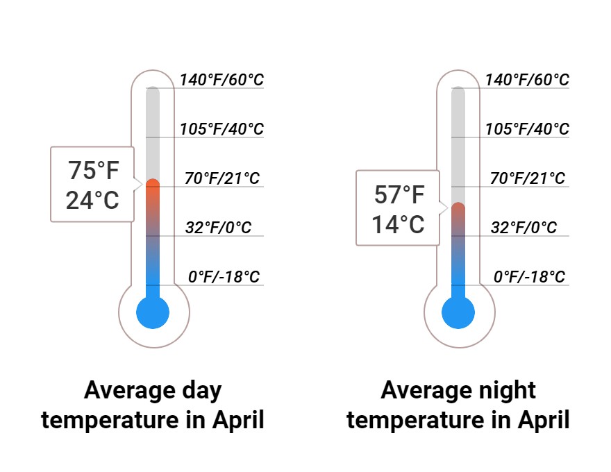 Average temperature